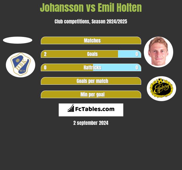 Johansson vs Emil Holten h2h player stats