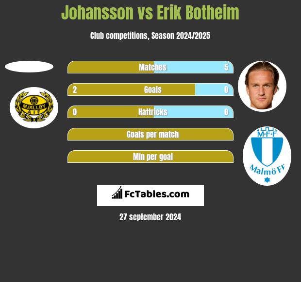 Johansson vs Erik Botheim h2h player stats