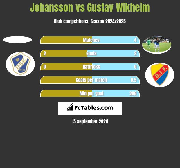 Johansson vs Gustav Wikheim h2h player stats