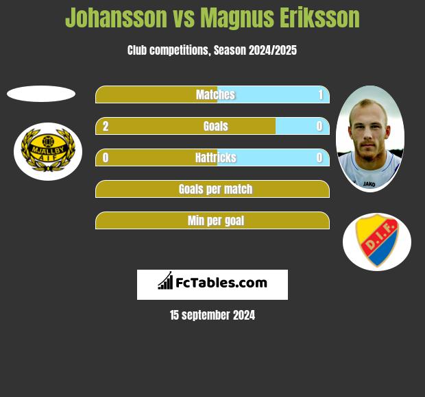 Johansson vs Magnus Eriksson h2h player stats