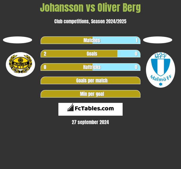 Johansson vs Oliver Berg h2h player stats