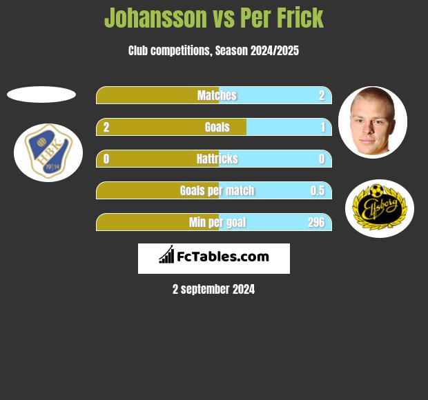 Johansson vs Per Frick h2h player stats