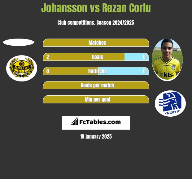 Johansson vs Rezan Corlu h2h player stats