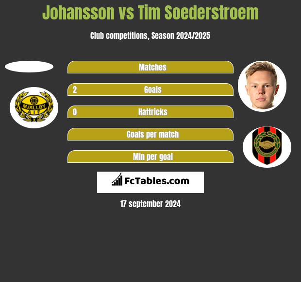 Johansson vs Tim Soederstroem h2h player stats