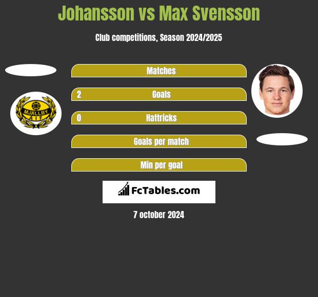 Johansson vs Max Svensson h2h player stats