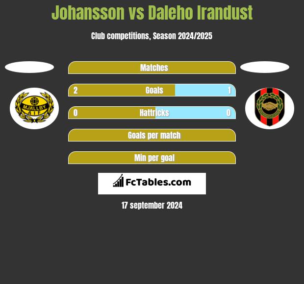 Johansson vs Daleho Irandust h2h player stats