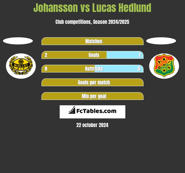 Johansson vs Lucas Hedlund h2h player stats