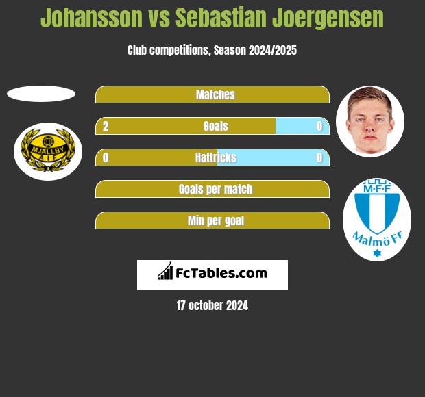 Johansson vs Sebastian Joergensen h2h player stats