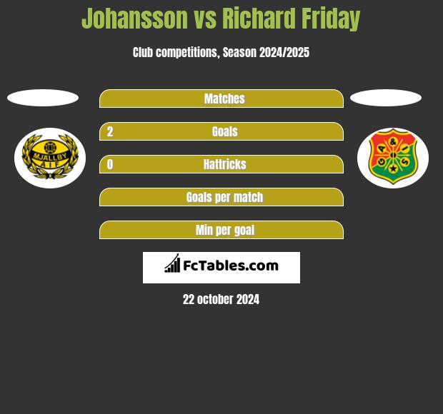 Johansson vs Richard Friday h2h player stats