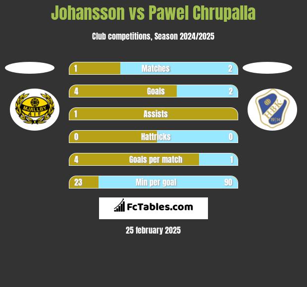 Johansson vs Pawel Chrupalla h2h player stats