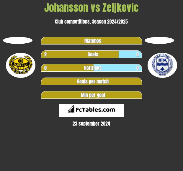 Johansson vs Zeljkovic h2h player stats