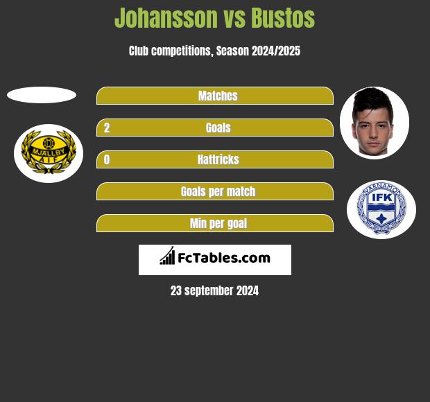 Johansson vs Bustos h2h player stats