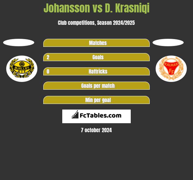 Johansson vs D. Krasniqi h2h player stats