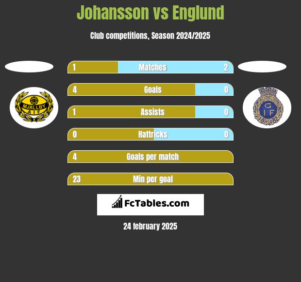 Johansson vs Englund h2h player stats