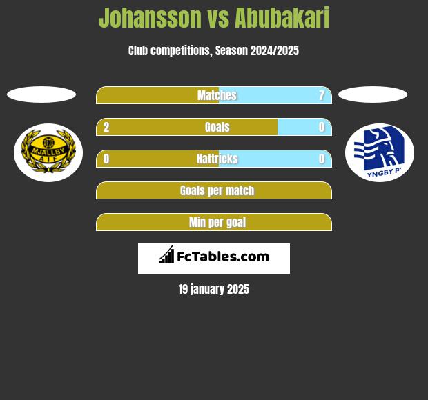 Johansson vs Abubakari h2h player stats