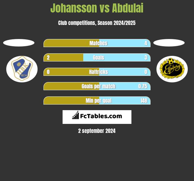 Johansson vs Abdulai h2h player stats