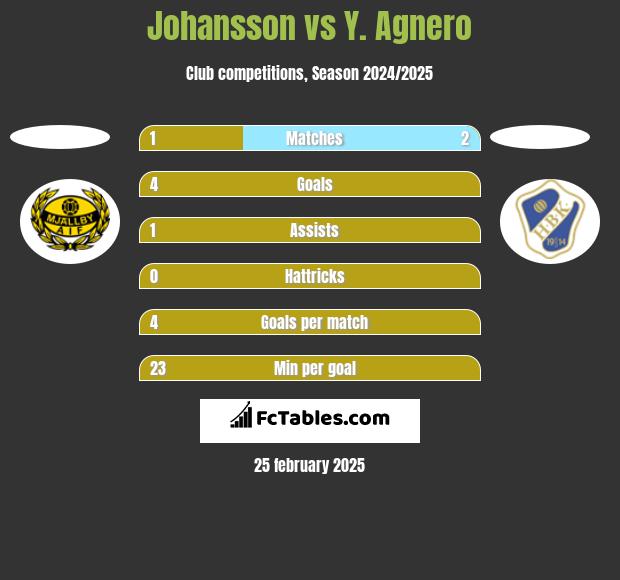 Johansson vs Y. Agnero h2h player stats