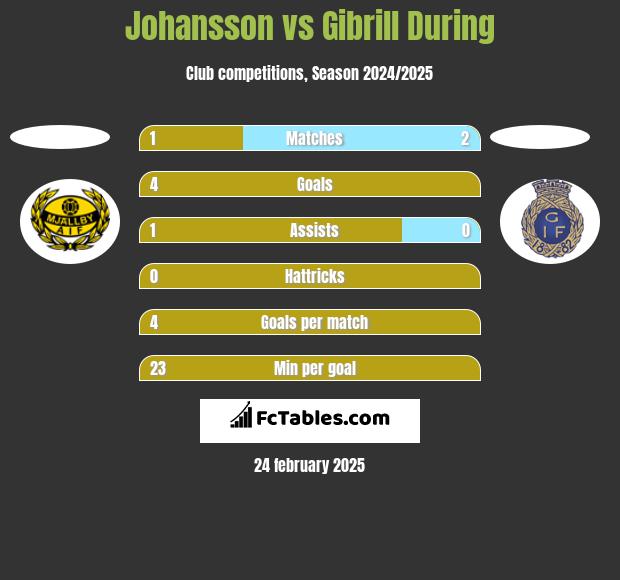 Johansson vs Gibrill During h2h player stats