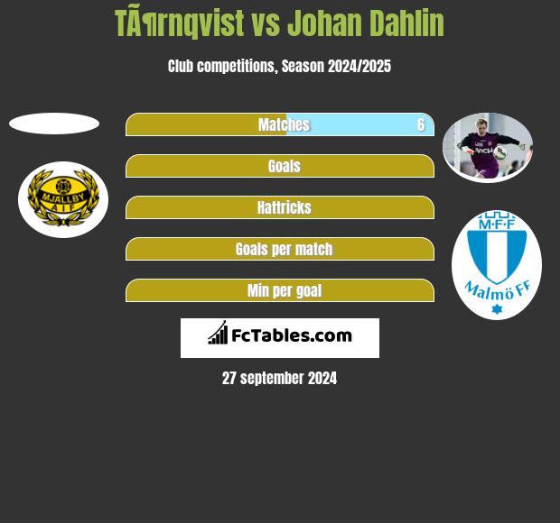 TÃ¶rnqvist vs Johan Dahlin h2h player stats