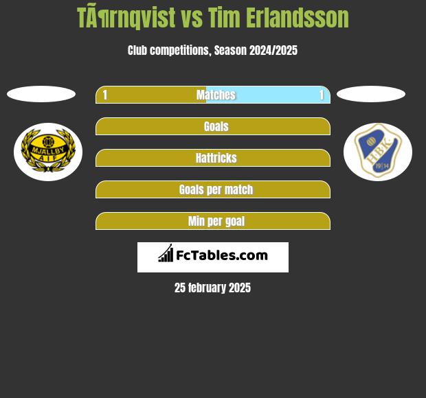 TÃ¶rnqvist vs Tim Erlandsson h2h player stats