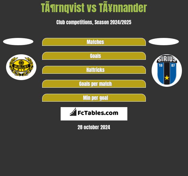 TÃ¶rnqvist vs TÃ¥nnander h2h player stats