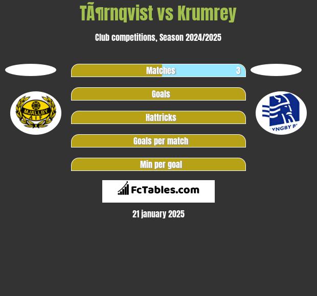 TÃ¶rnqvist vs Krumrey h2h player stats