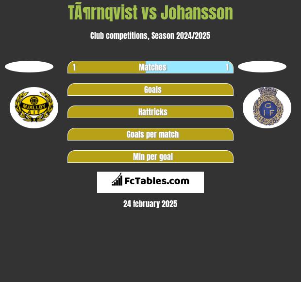 TÃ¶rnqvist vs Johansson h2h player stats