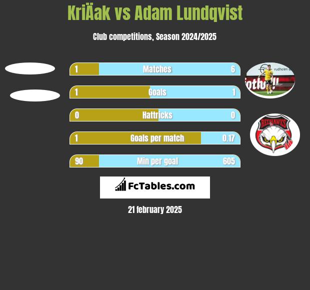 KriÄak vs Adam Lundqvist h2h player stats