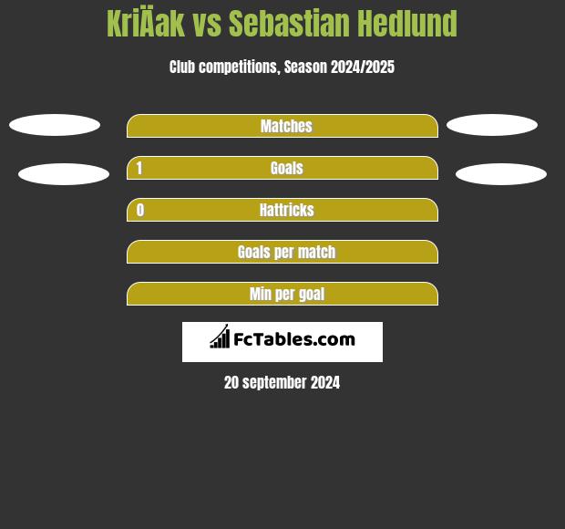 KriÄak vs Sebastian Hedlund h2h player stats