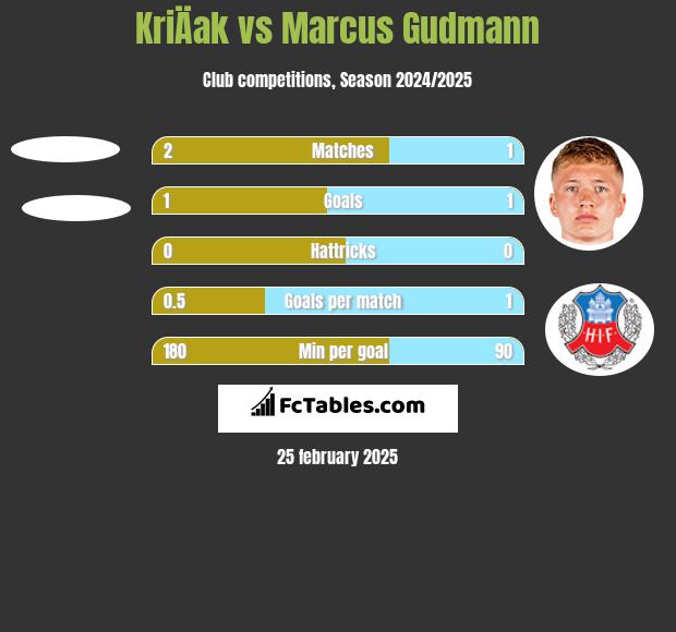 KriÄak vs Marcus Gudmann h2h player stats