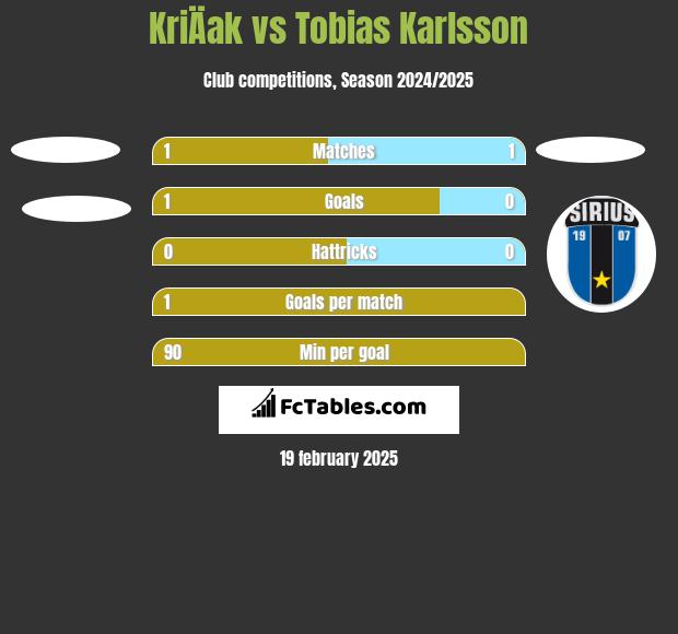 KriÄak vs Tobias Karlsson h2h player stats