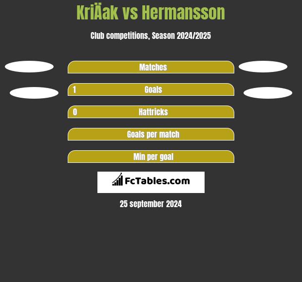 KriÄak vs Hermansson h2h player stats