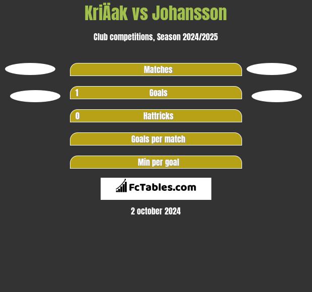 KriÄak vs Johansson h2h player stats