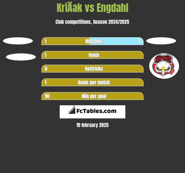 KriÄak vs Engdahl h2h player stats