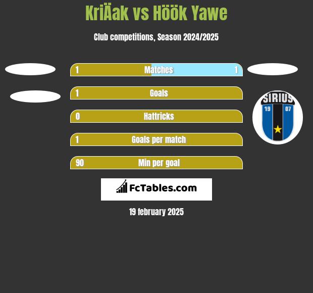 KriÄak vs Höök Yawe h2h player stats