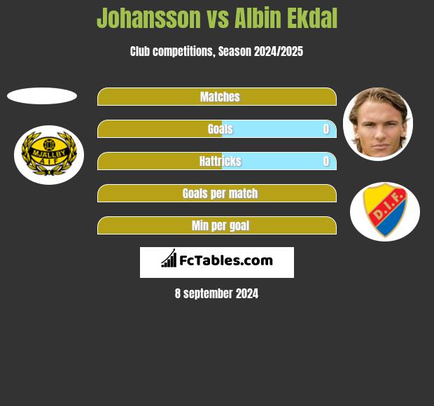 Johansson vs Albin Ekdal h2h player stats