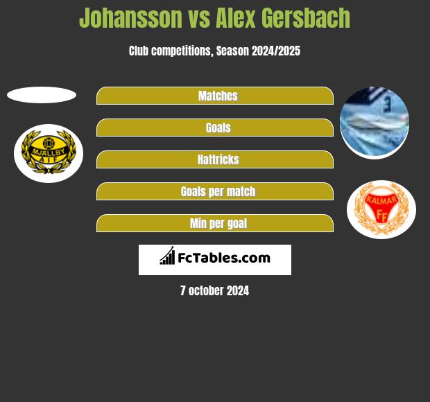 Johansson vs Alex Gersbach h2h player stats