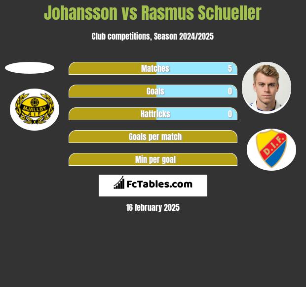 Johansson vs Rasmus Schueller h2h player stats