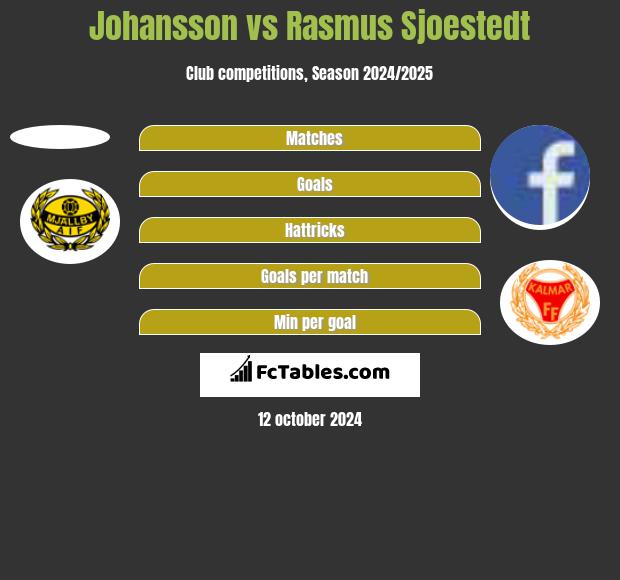 Johansson vs Rasmus Sjoestedt h2h player stats