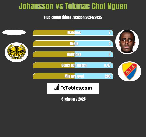 Johansson vs Tokmac Chol Nguen h2h player stats