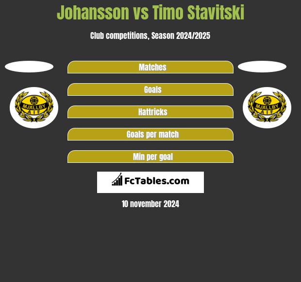 Johansson vs Timo Stavitski h2h player stats