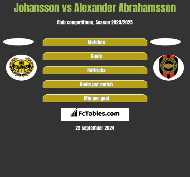 Johansson vs Alexander Abrahamsson h2h player stats