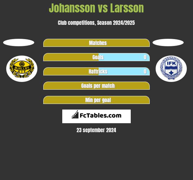 Johansson vs Larsson h2h player stats