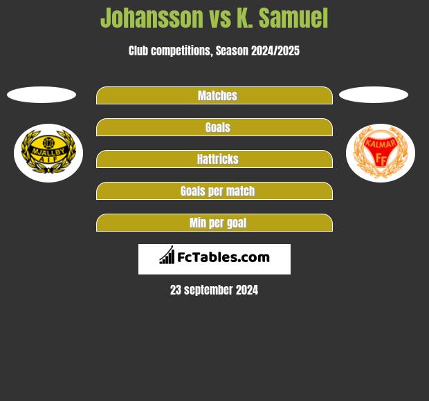 Johansson vs K. Samuel h2h player stats