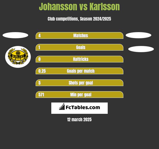 Johansson vs Karlsson h2h player stats