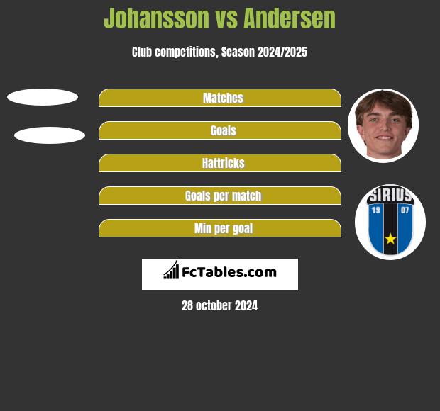 Johansson vs Andersen h2h player stats