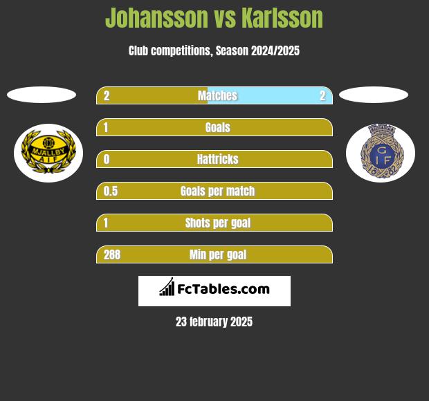 Johansson vs Karlsson h2h player stats