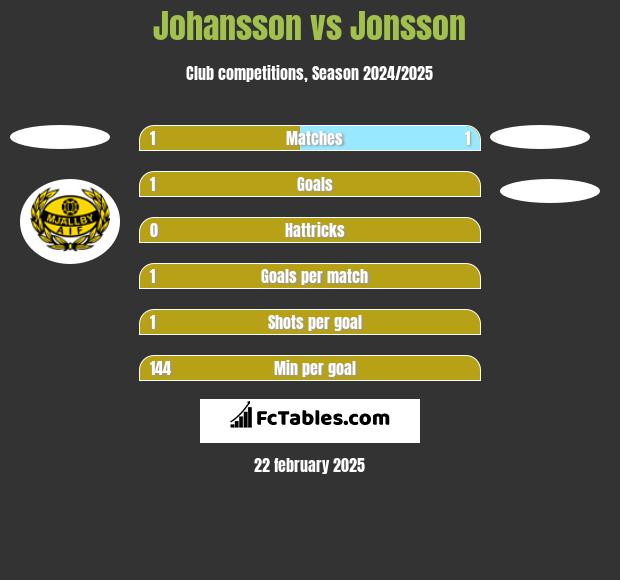 Johansson vs Jonsson h2h player stats