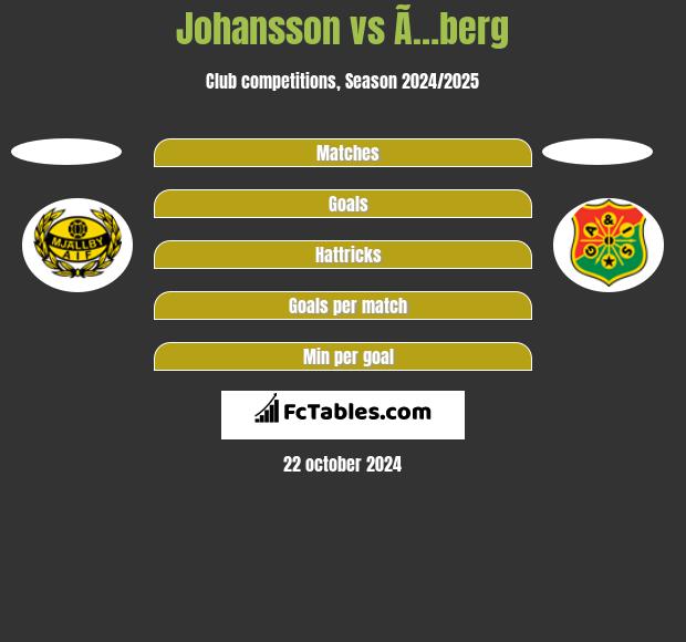 Johansson vs Ã…berg h2h player stats