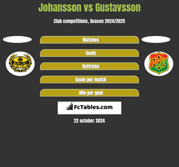 Johansson vs Gustavsson h2h player stats